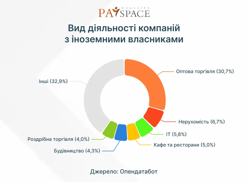 Іноземці з яких країн частіше всього засновують компанії в Україні — Opendatabot