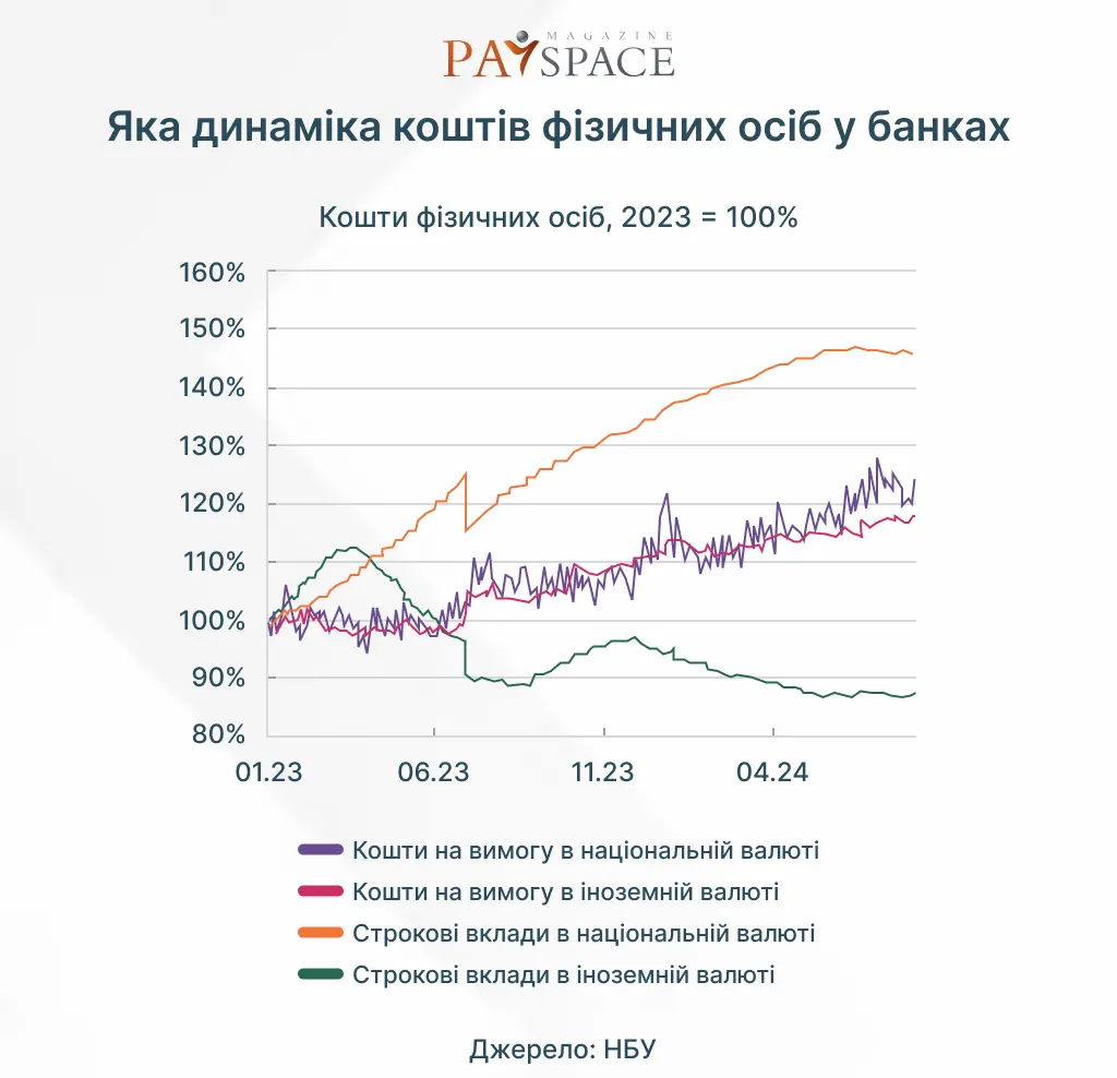 Сколько денег украинцы держат в банках — аналитика НБУ