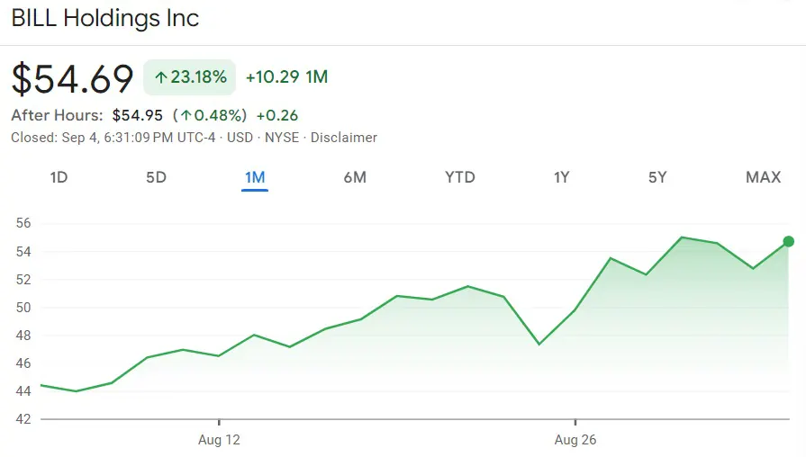 Цена акций Bill.com Holdings (BILL)