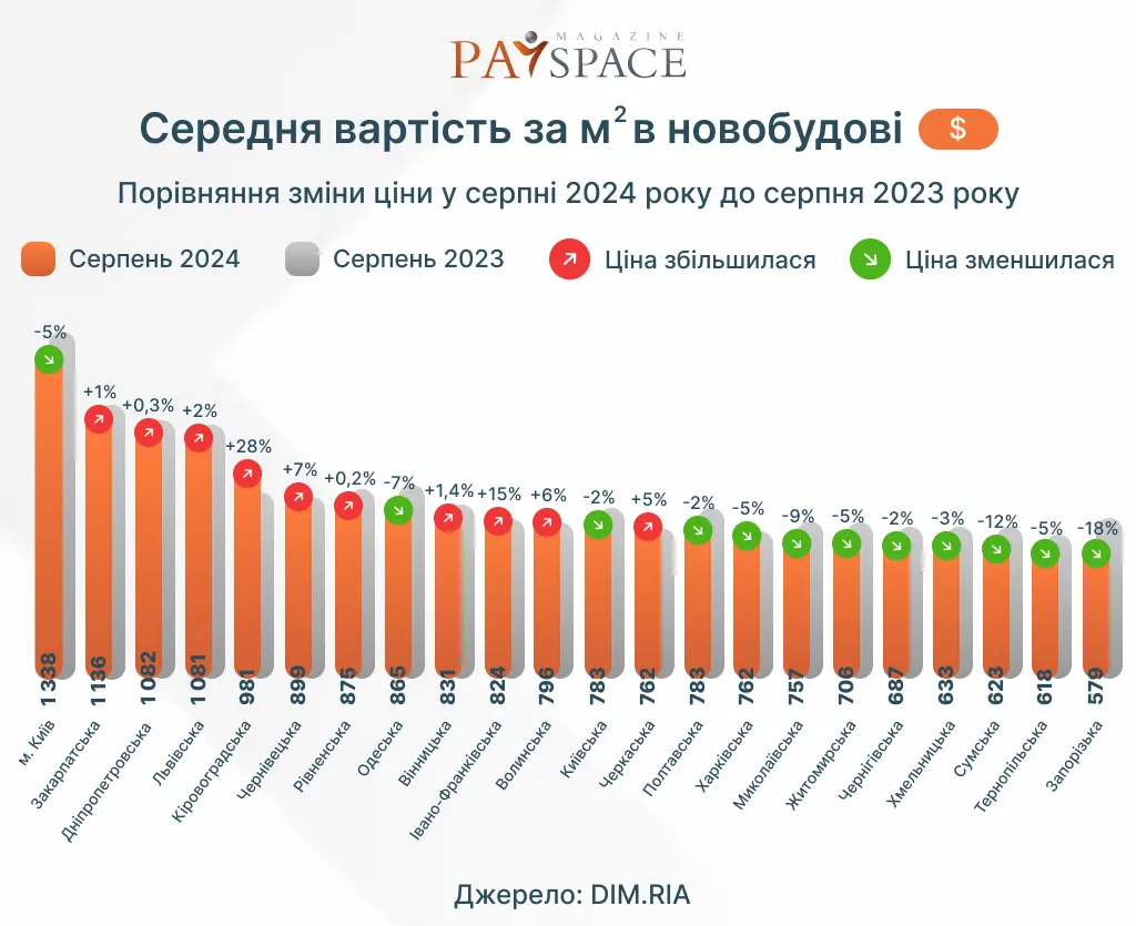 Де в Україні дешевше купувати житло — дослідження DIM.RIA