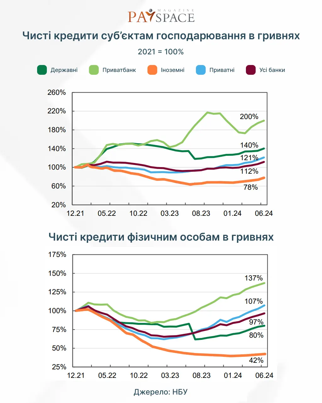 Рейтинг банків за розміром кредитних портфелів та обсягом депозитів