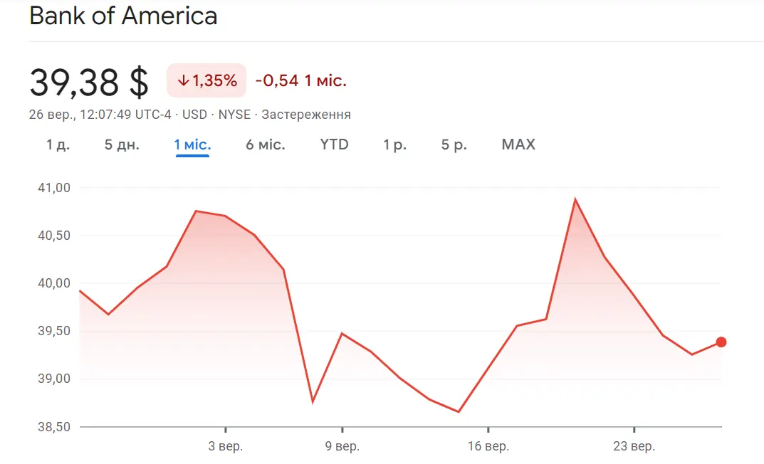 Bank of America (NYSE: BAC) 