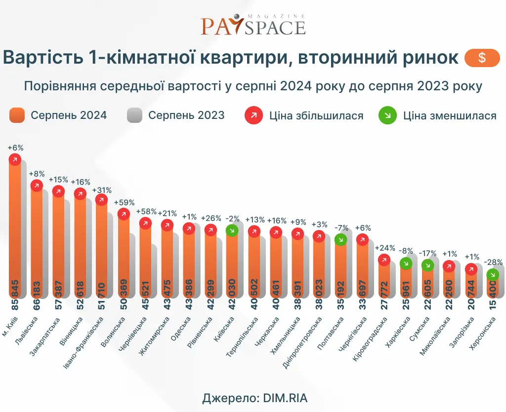 Где в Украине дешевле покупать жилье — исследование DIM.RIA