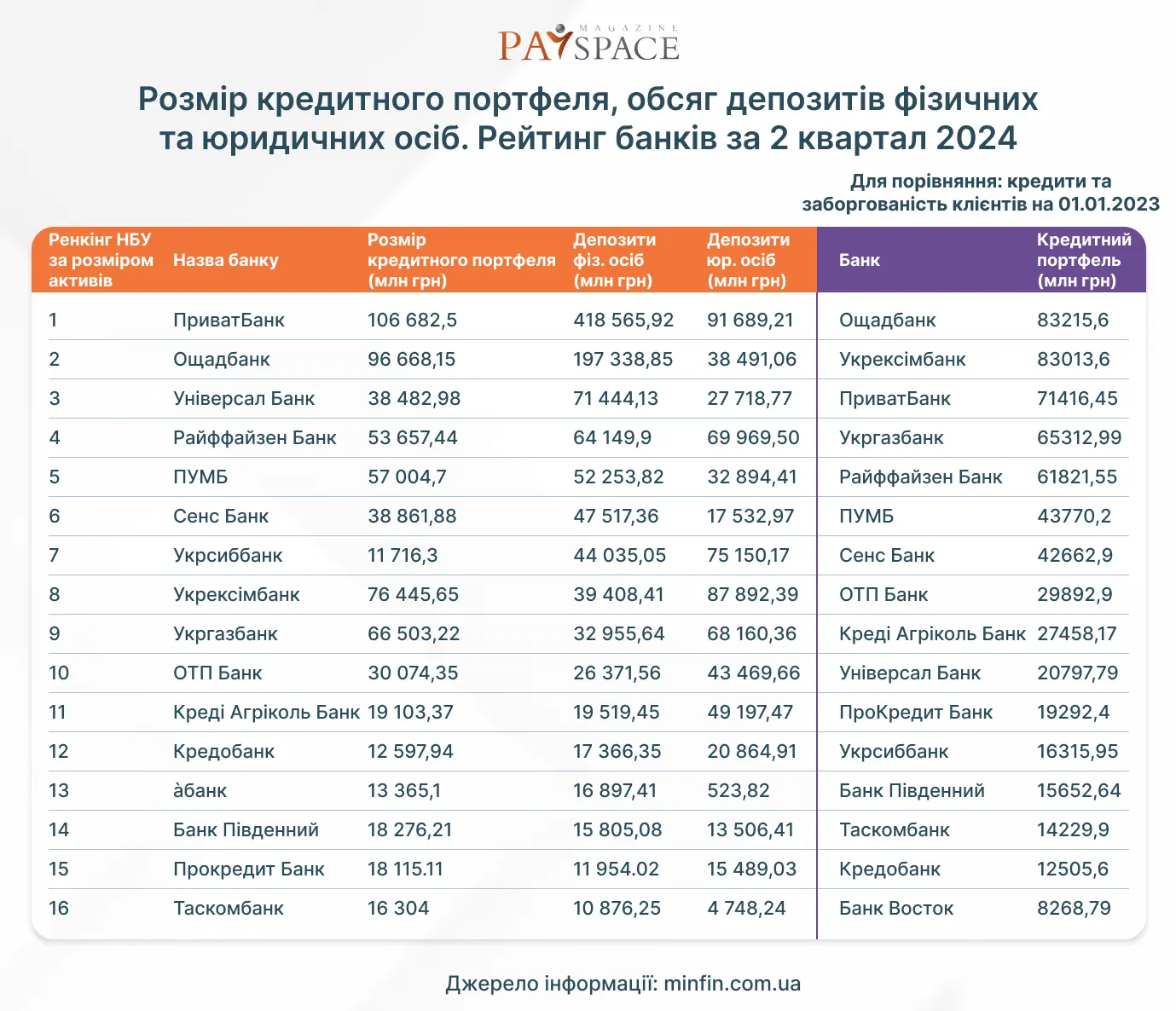 Рейтинг банків за розміром кредитних портфелів та обсягом депозитів