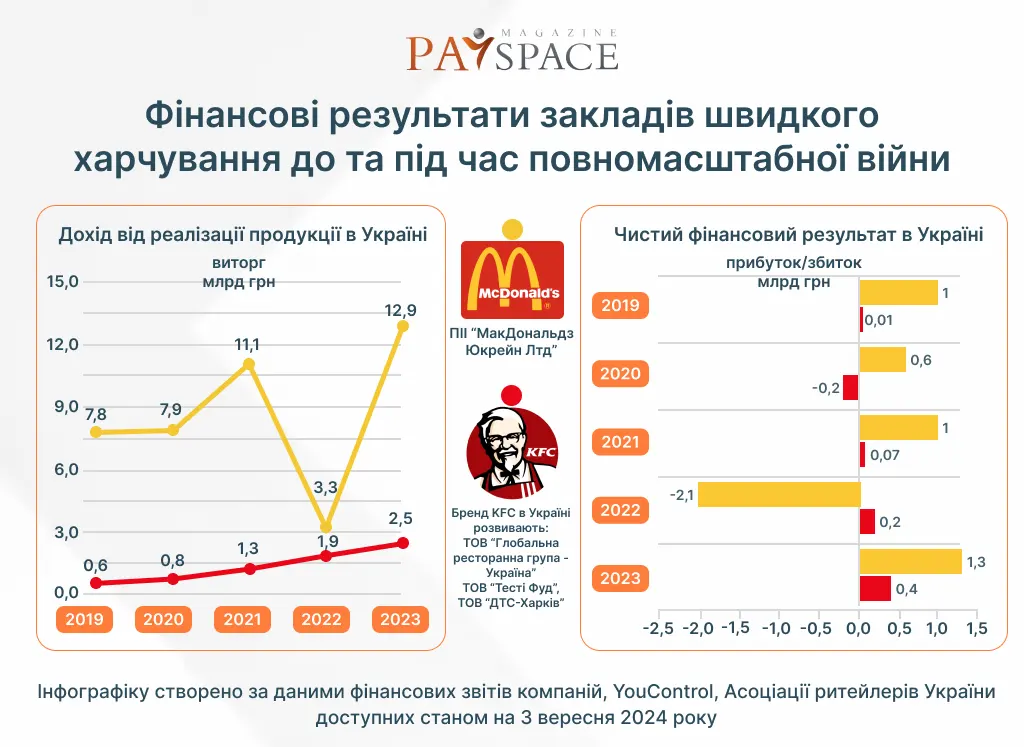 Сколько McDonald's и KFC зарабатывали до и во время полномасштабной войны