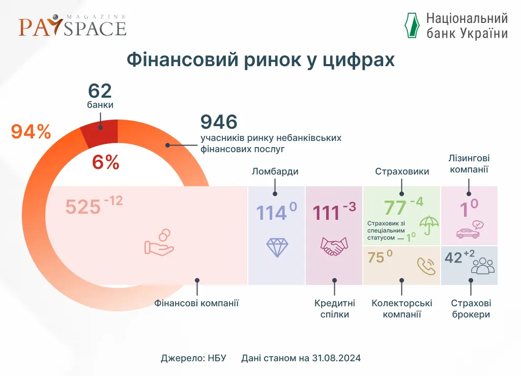 Как изменился рынок небанковских финасовых услуг в августе — НБУ