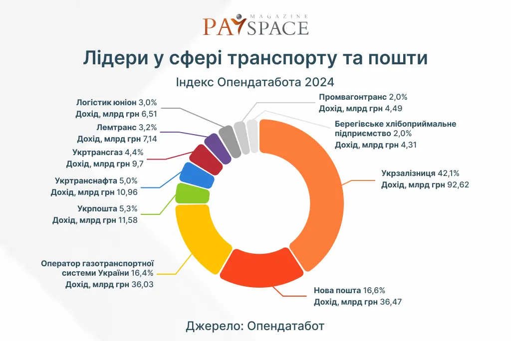 Інфографіка PaySpace Magazine