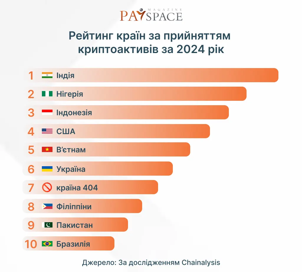 Україна посіла шосте місце в глобальному індексі прийняття криптоактивів