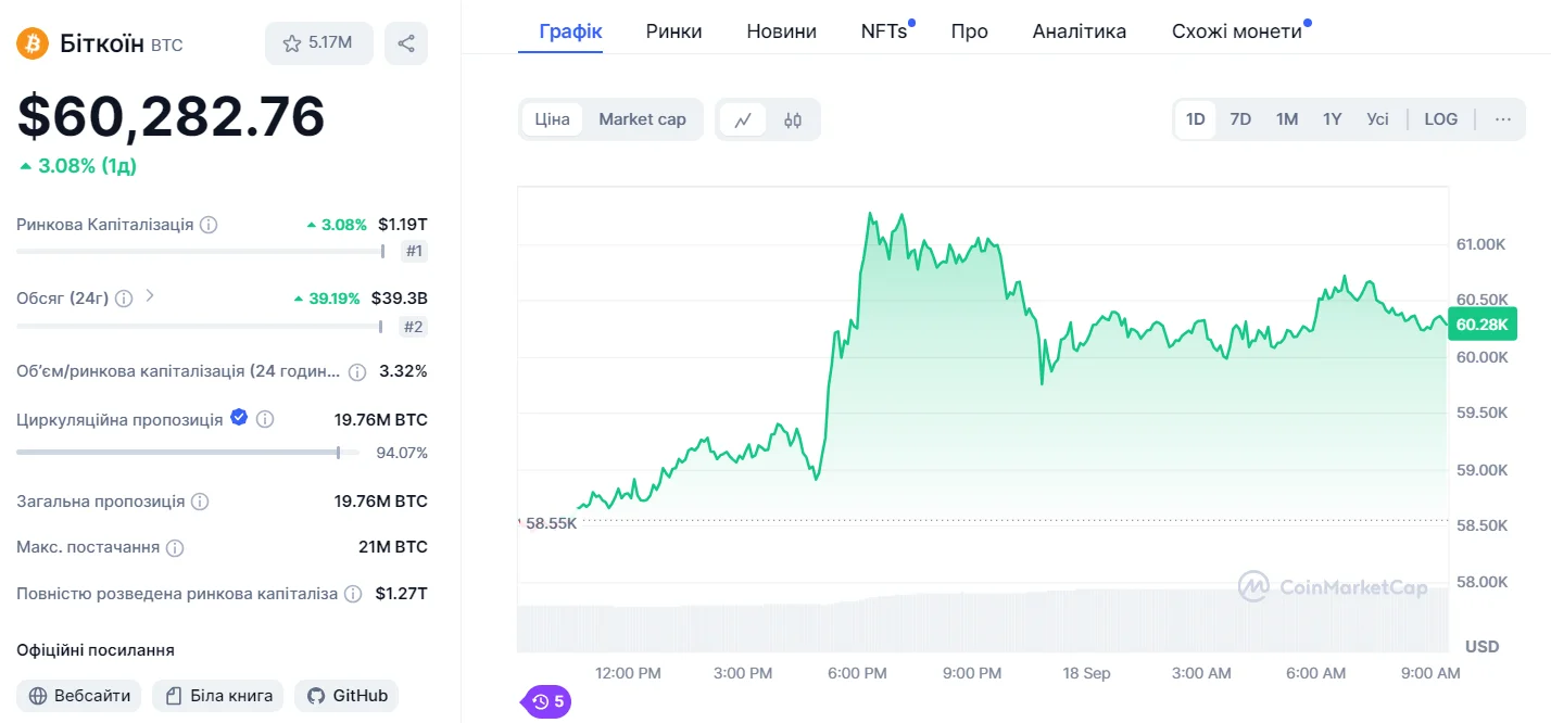 График цены BTC за сутки