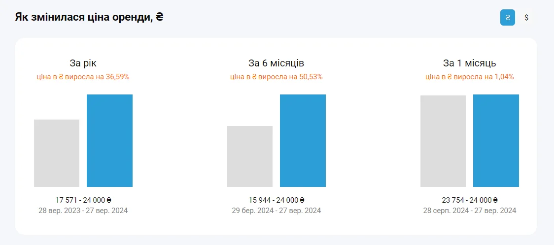 Як змінилася ціна оренди