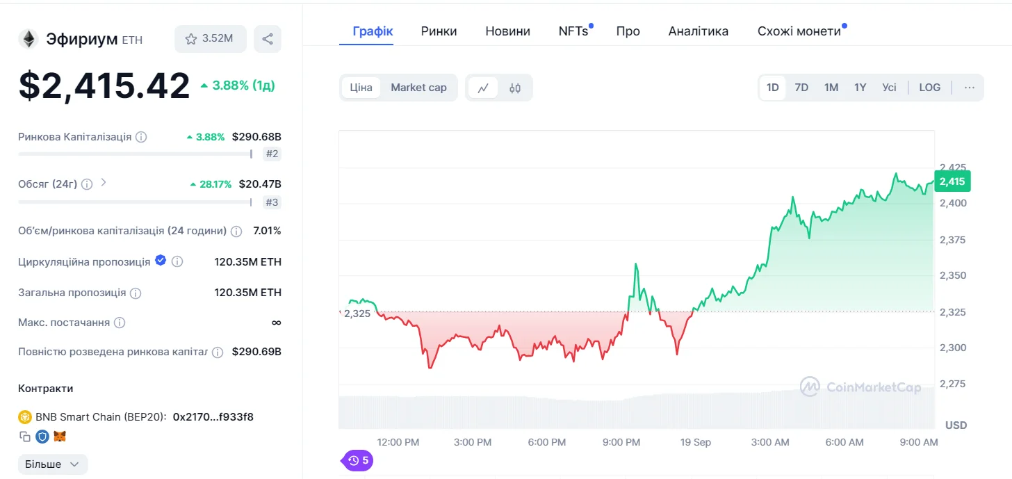 Графік ціни ETH за добу