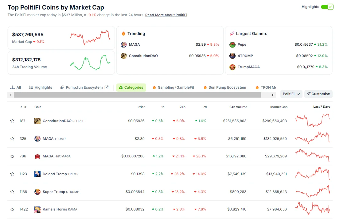 Ринкова капіталізація мемкоїнів PolitiFi