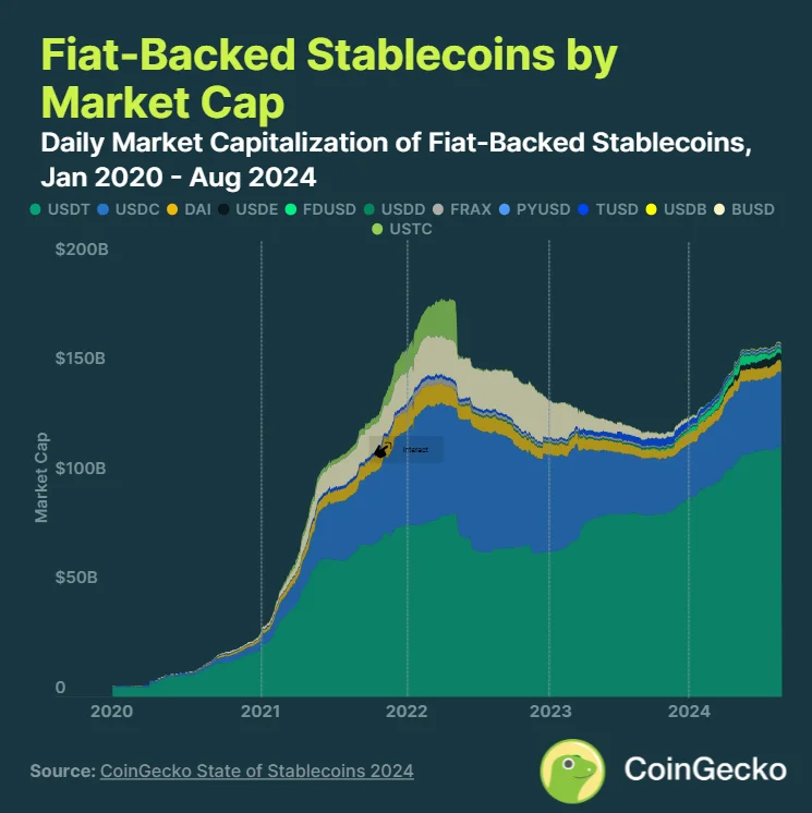 Рыночная капитализация фиатных стейблкоинов