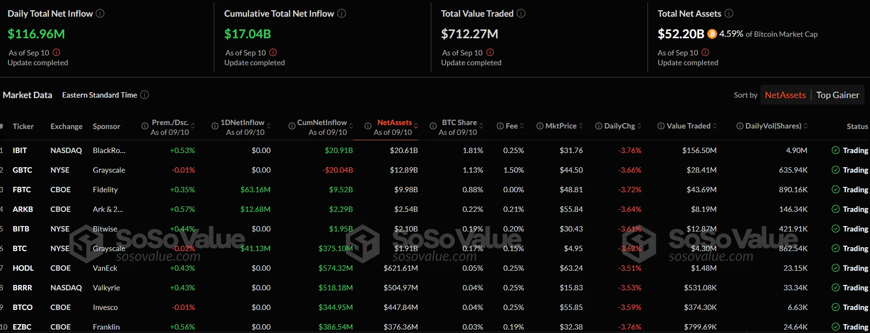 Приток/отток капитала в американском секторе спотовых биткоин-ETF.