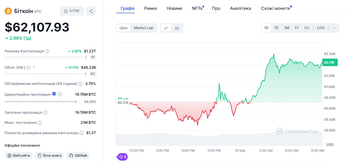 График цены BTC за сутки