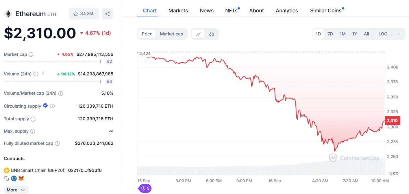 График цены ETH