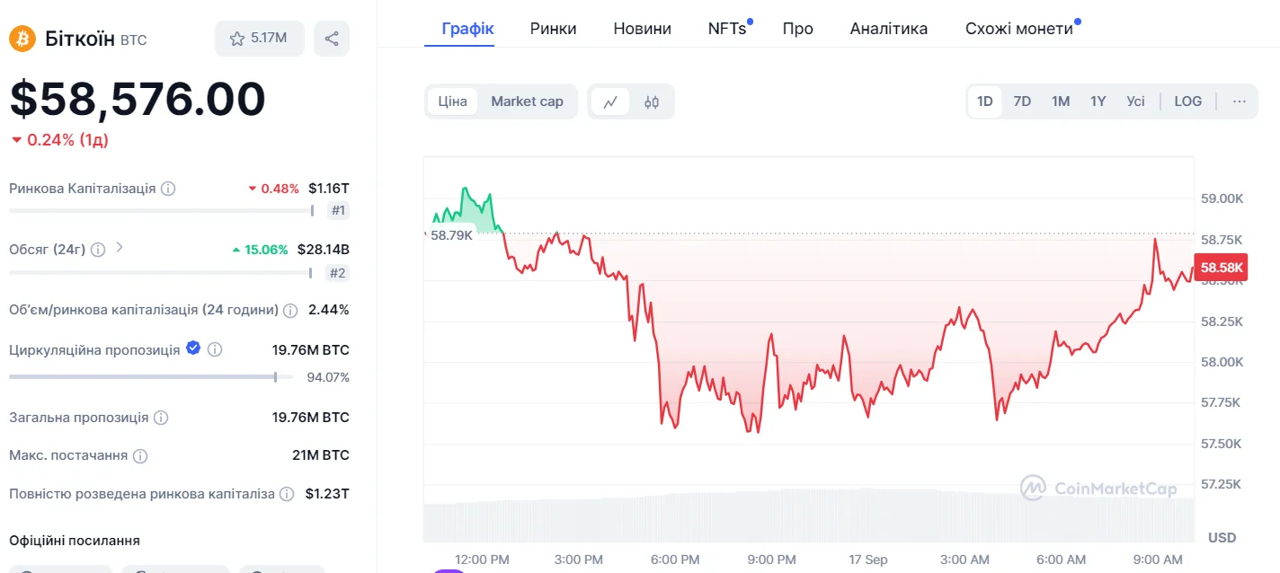 График цены BTC за сутки