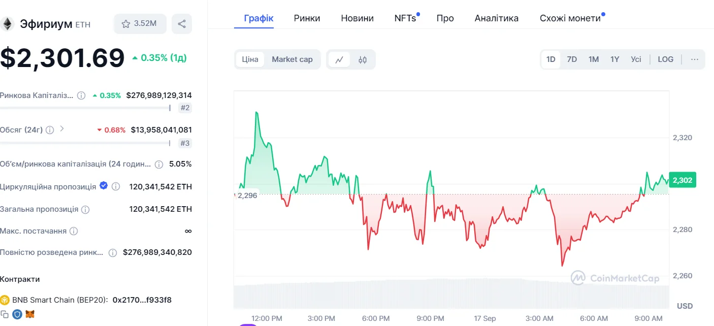 Графік ціни ETH за добу