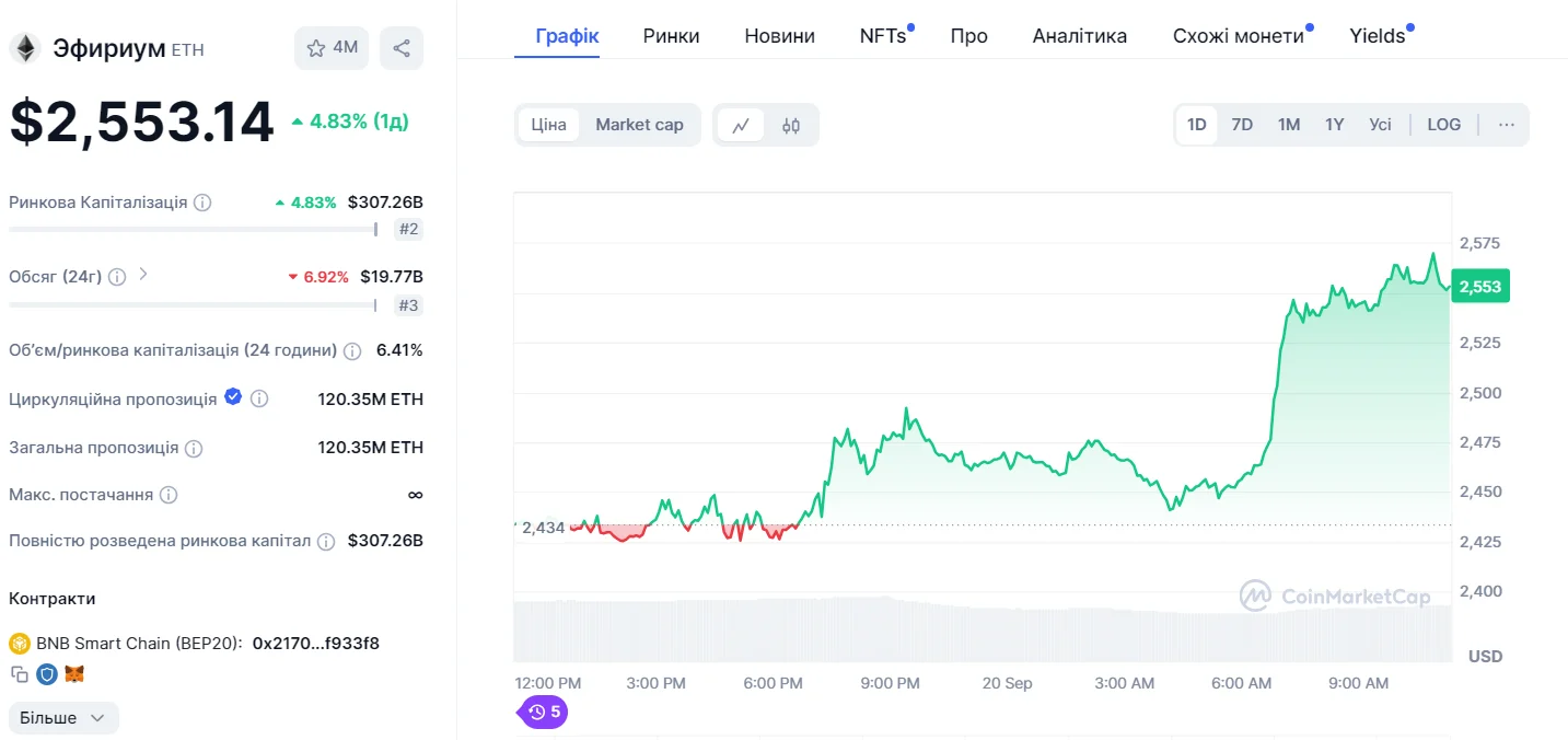 График цены ETH за сутки