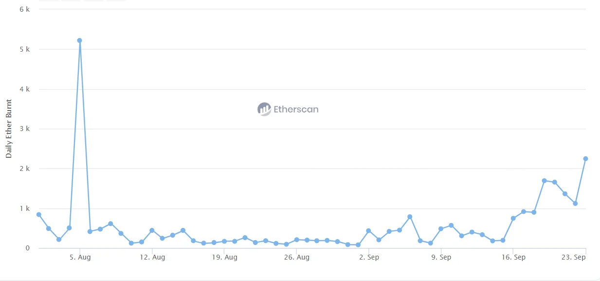 Добовий обсяг спалюваного Ethereum