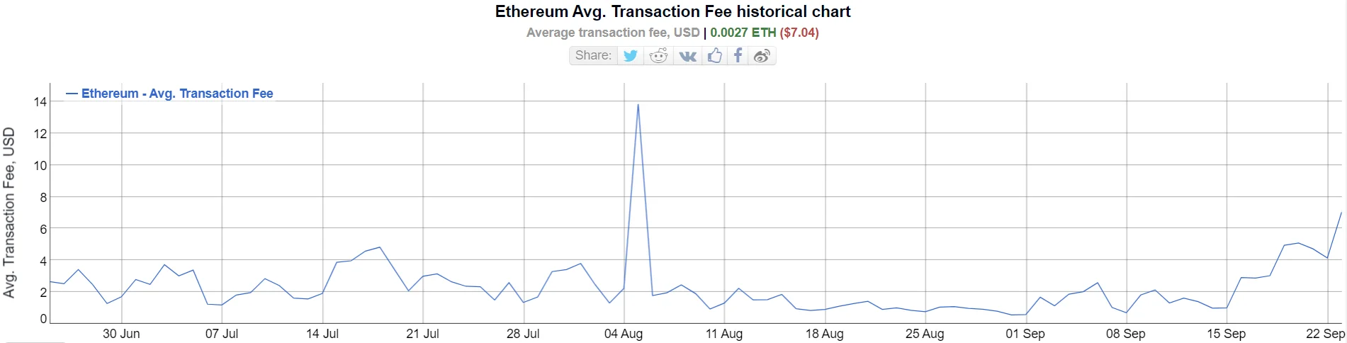 Средняя комиссия в сети Ethereum