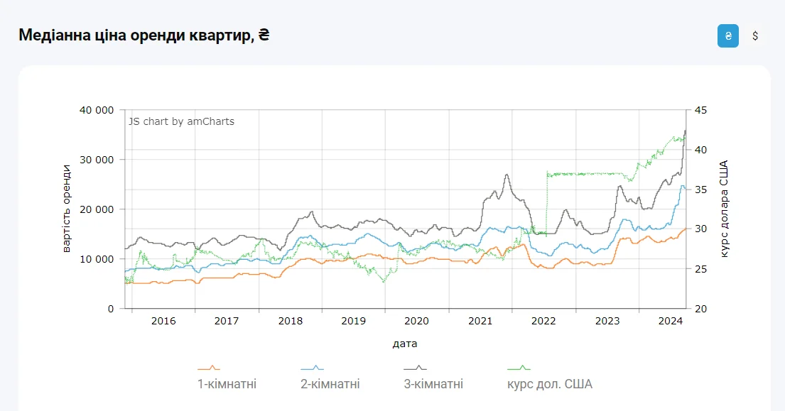 Медіанна ціна оренди квартир