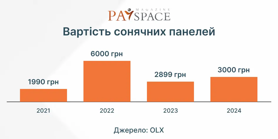 Як змінилися ціни на сонячні панелі за останні роки — аналітика OLX