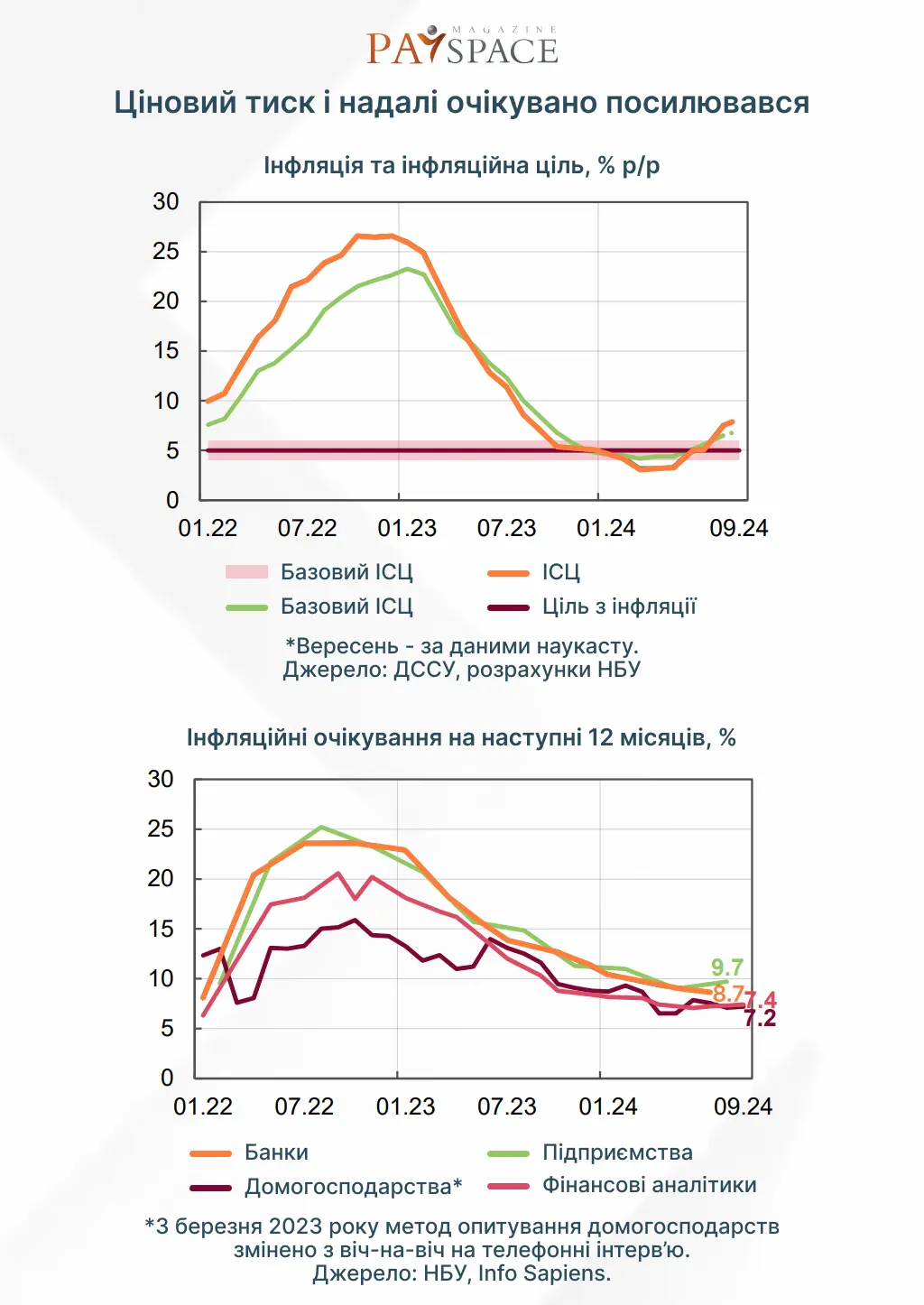 Що змінилося в економічній сфері України за серпень-вересень: аналітика НБУ 