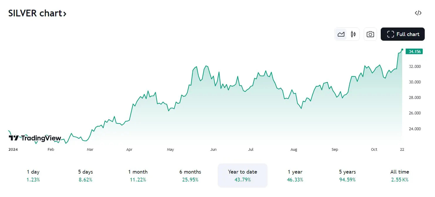 Графік цін на срібло з початку року 