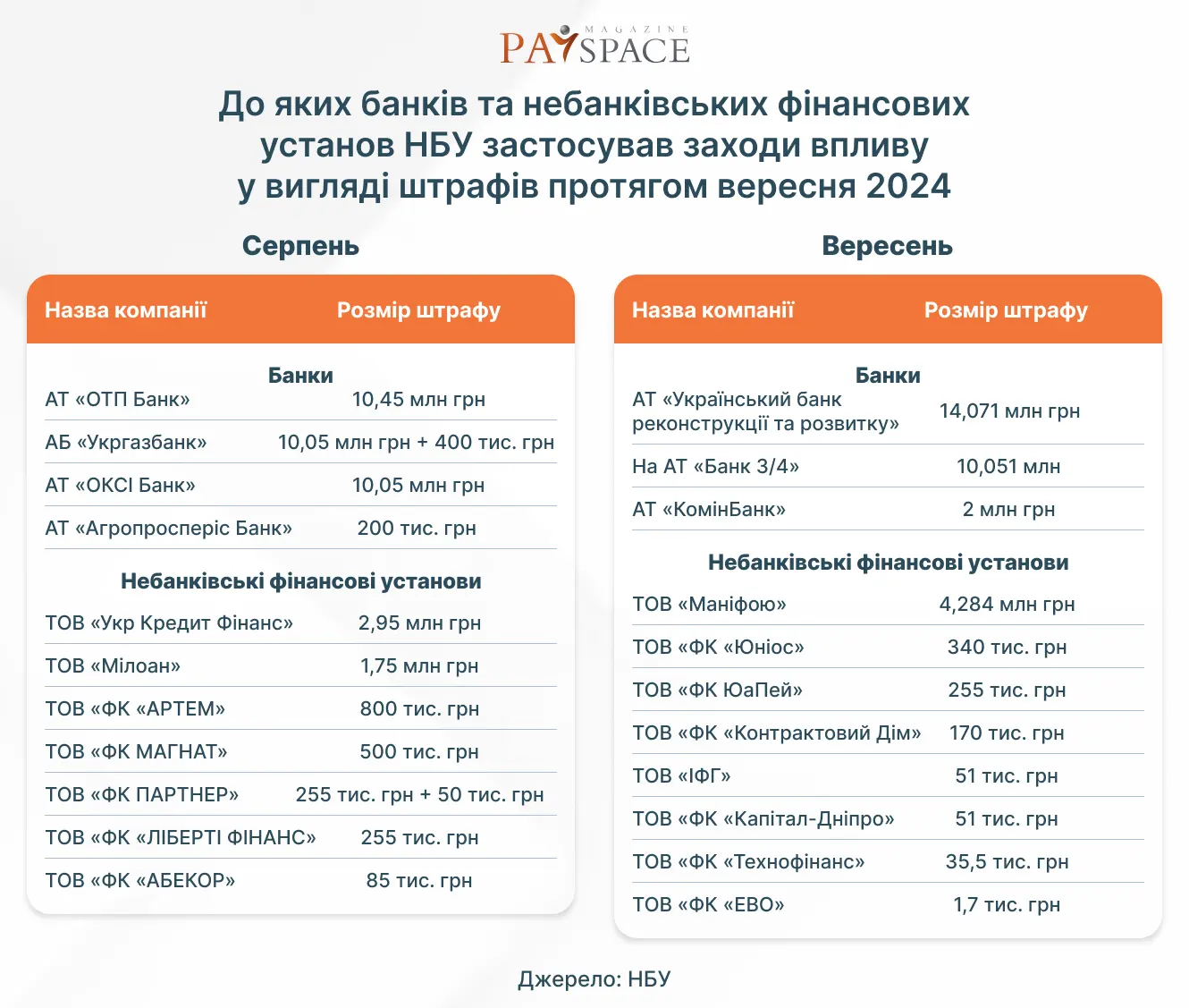 Хто з фінкомпаній отримав штраф від НБУ та втратив ліцензію у вересні 2024 — аналітика