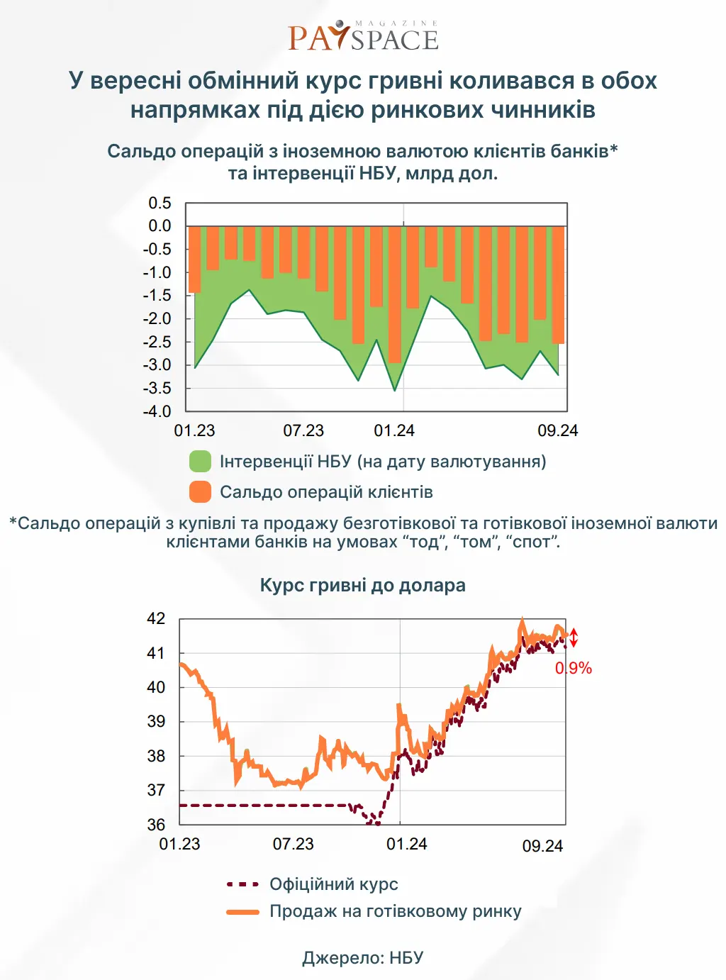 Что изменилось в экономической сфере Украины за август-сентябрь: аналитика НБУ