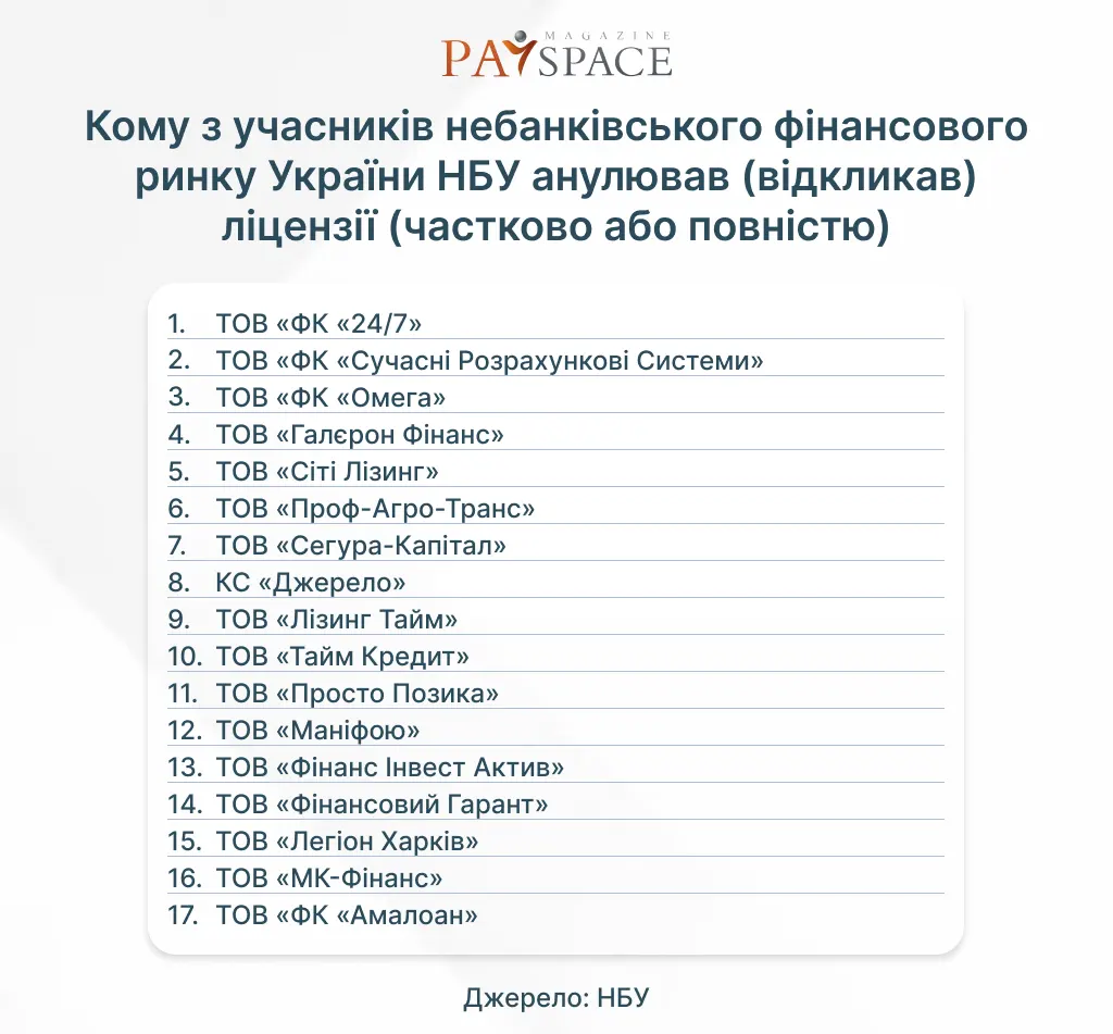 Хто з фінкомпаній отримав штраф від НБУ та втратив ліцензію у вересні 2024 — аналітика