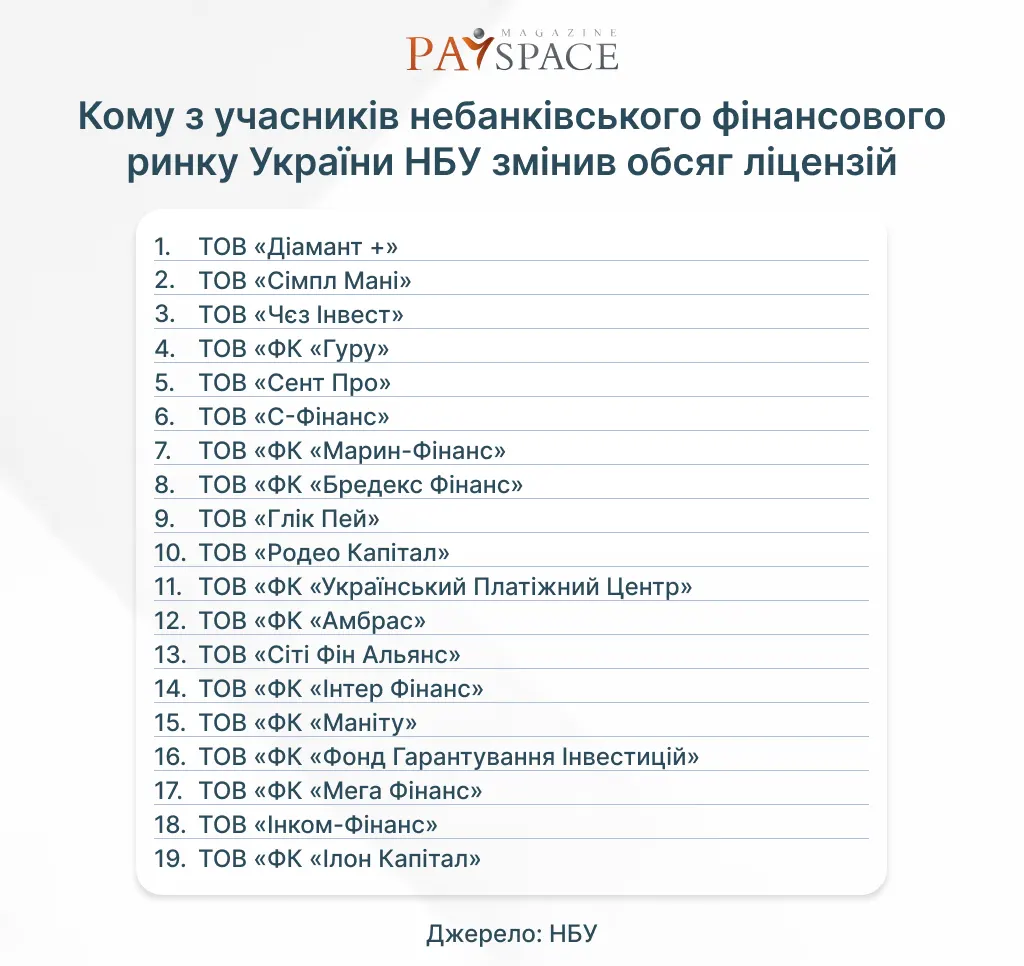 Хто з фінкомпаній отримав штраф від НБУ та втратив ліцензію у вересні 2024 — аналітика