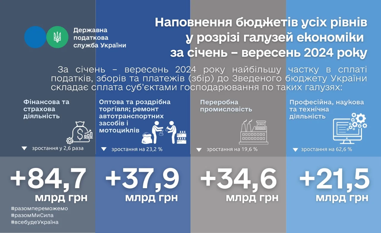 Сплачені податки у розрізі галузей економіки за січень-вересень 2024