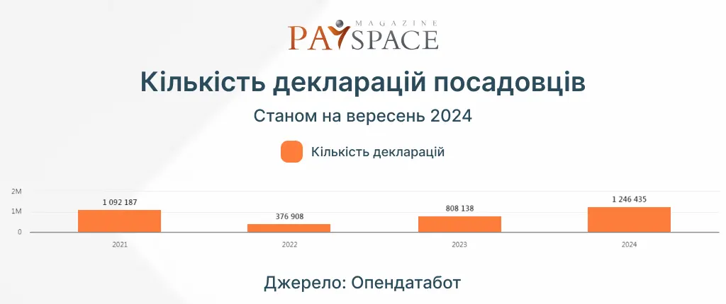 Які помилки найчастіше робили посадовці у деклараціях — Опендатабот