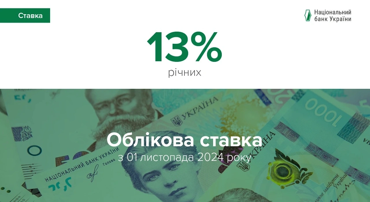 НБУ зберіг облікову ставку на рівні 13%