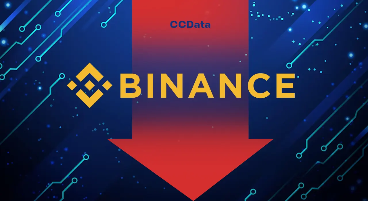 Частка ринку Binance впала до найнижчого рівня за 4 роки — звіт CCData