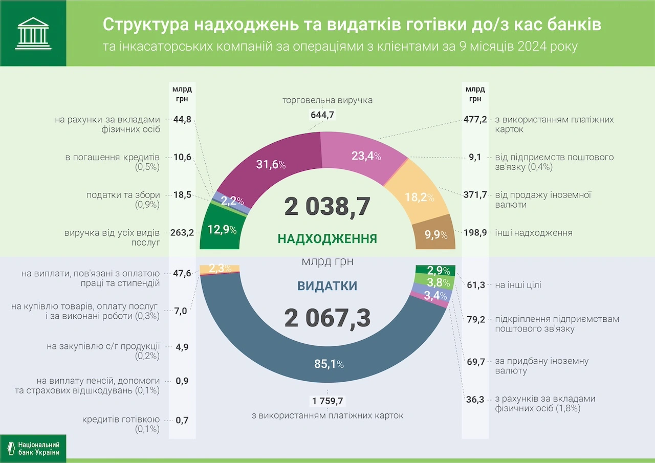 Обсяги касових оборотів банків зросли у 2024 році — НБУ