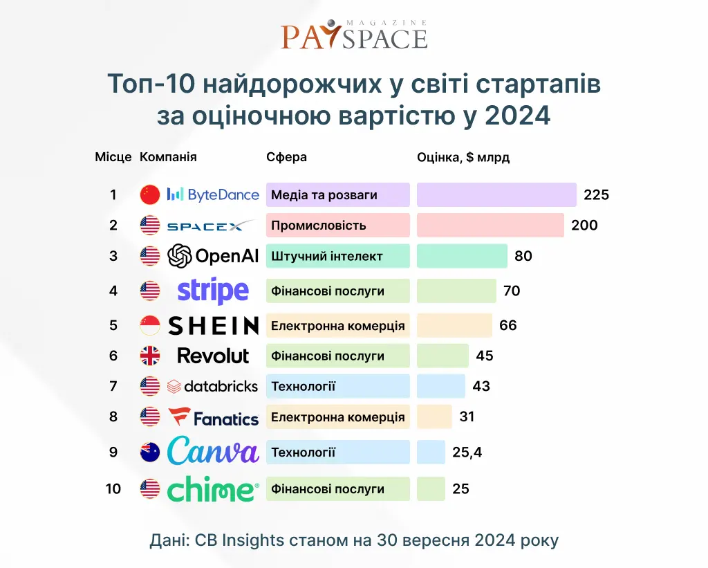 Інфографіка PaySpace Magazine