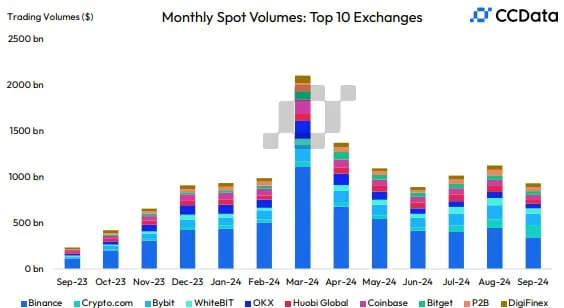 Обсяг торгів на спотовому ринку серед криптовалютних бірж за останній рік.