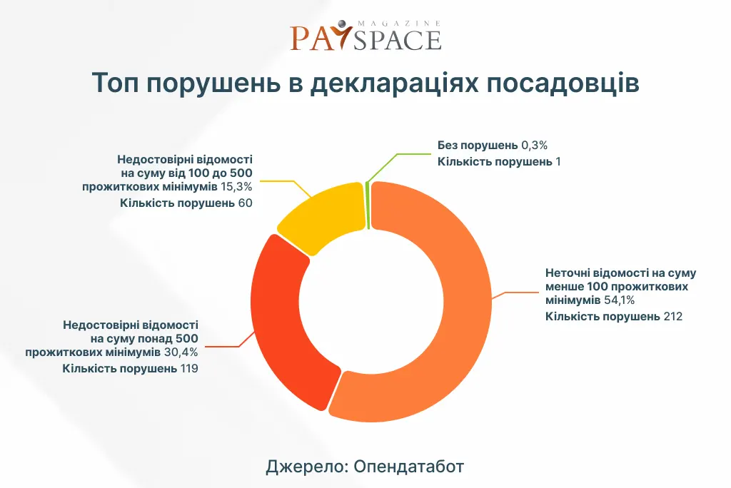 Какие ошибки чаще всего делали чиновники в декларациях — Опендатабот