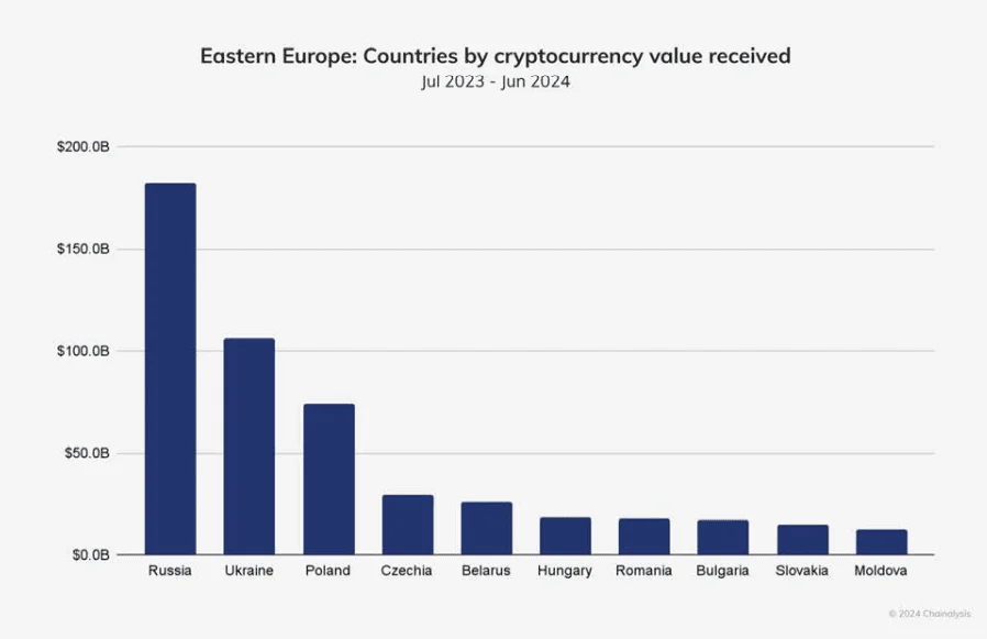 Страны Восточной Европы по стоимости всех криптотранзакций в регионе