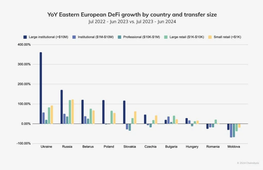 Активність у DeFi-сегментах за розміром транзакції