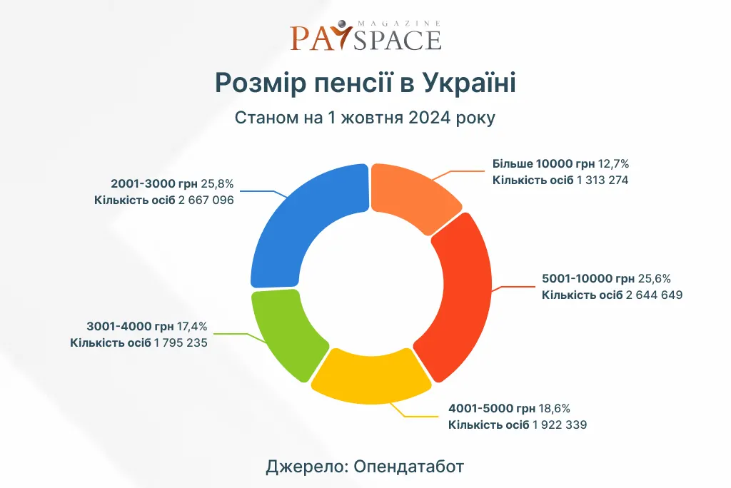 Інфографіка PaySpace Magazine