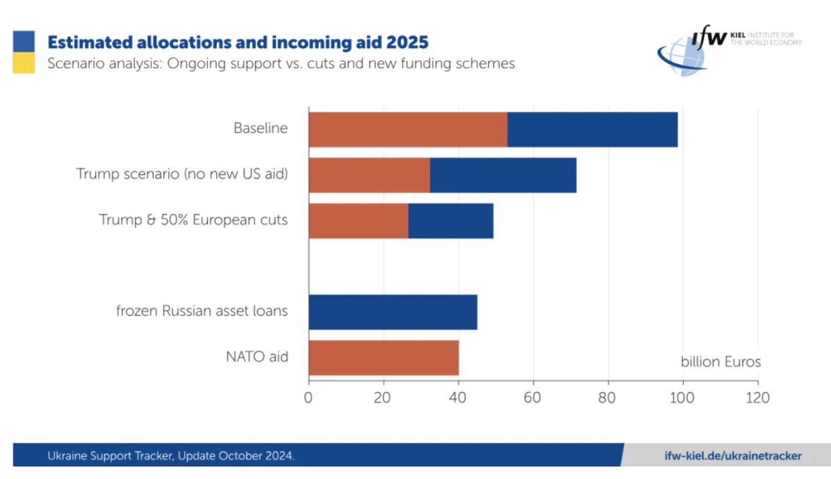 Ожидаемые ассигнования и поступления помощи Украине в 2025 году.