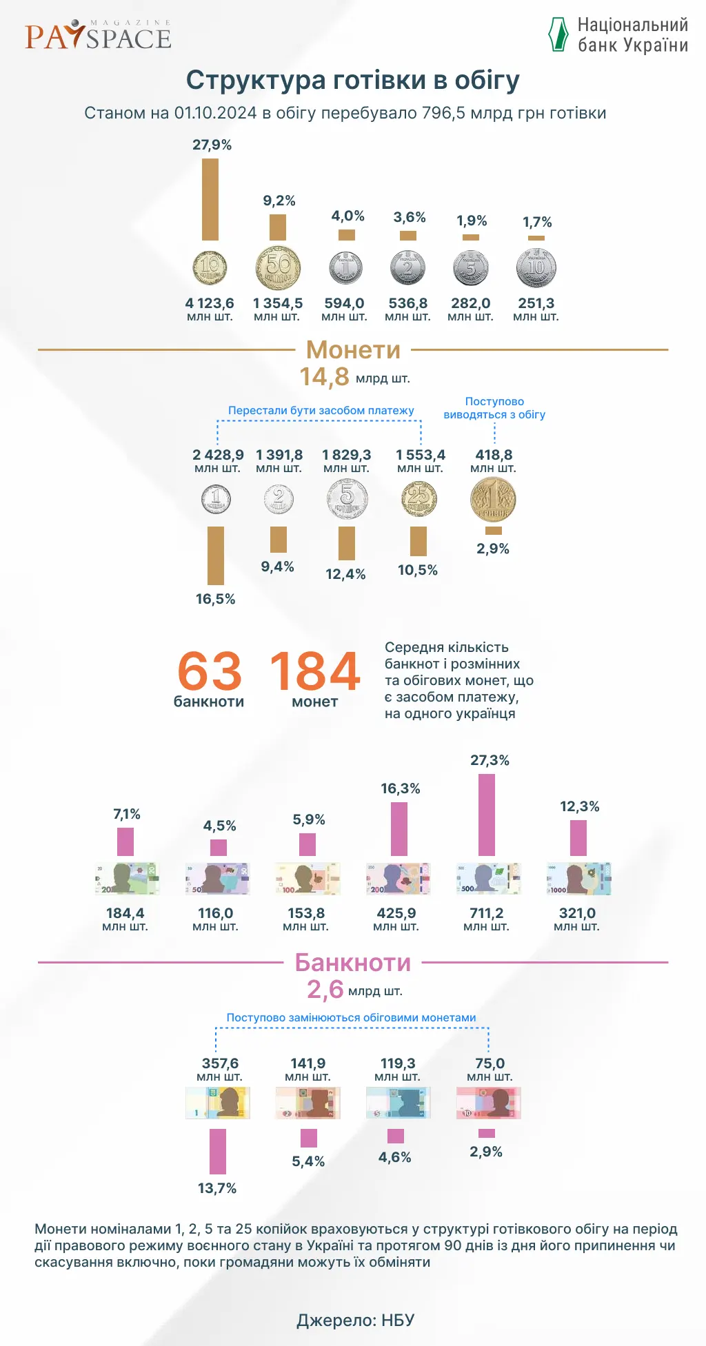 Яких монет та банкнот найбільше в готівковому обігу України — звіт НБУ