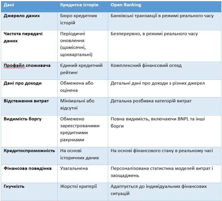 Open Banking і сервіс BNPL