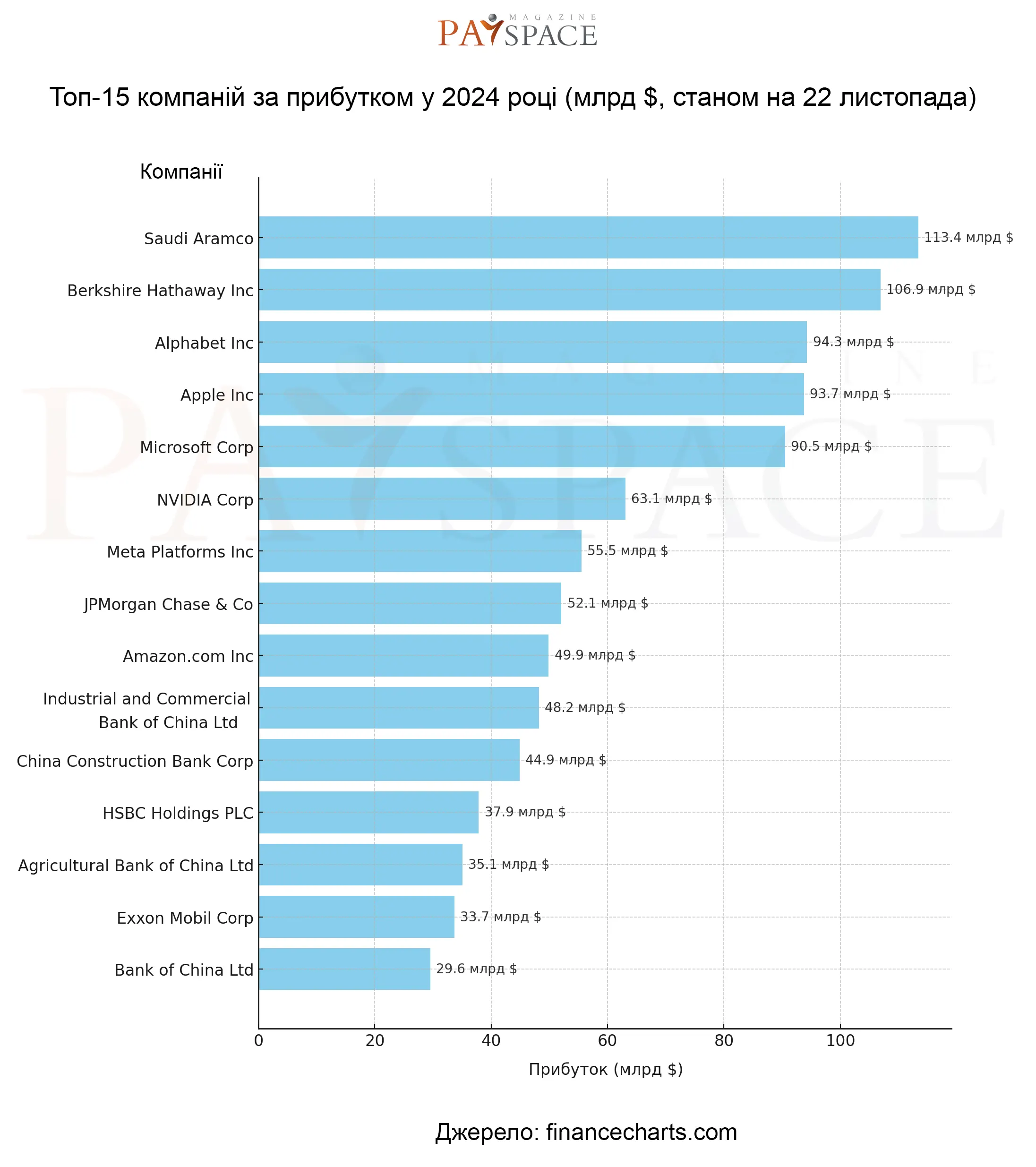 Прибыль и рыночная капитализация крупнейших компаний мира в 2024: обзор