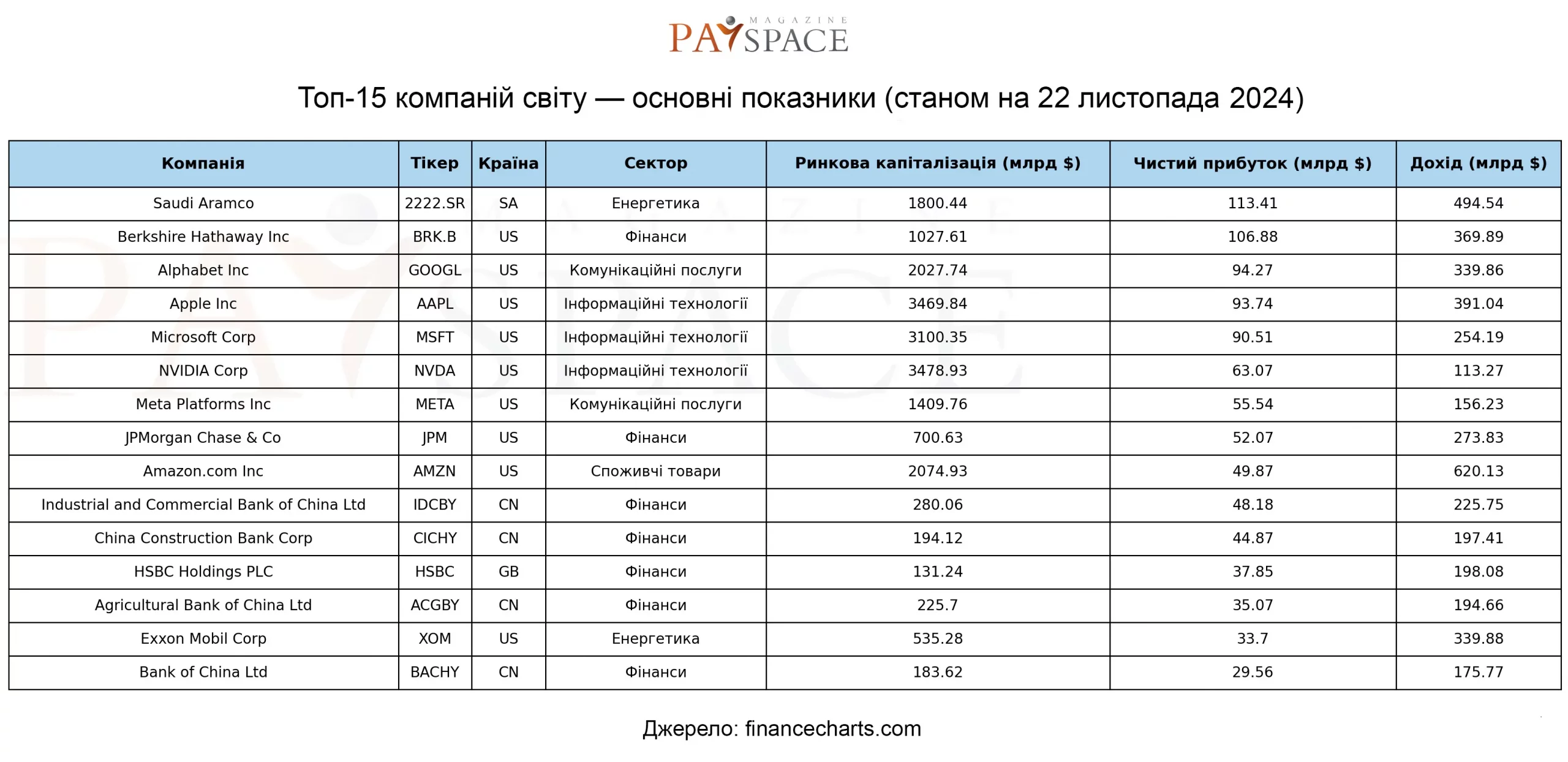 Прибыль и рыночная капитализация крупнейших компаний мира в 2024: обзор