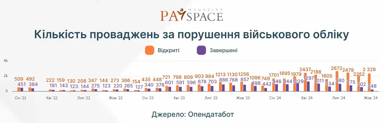 Скільки українців мають борги за штрафи ТЦК — Опендатабот